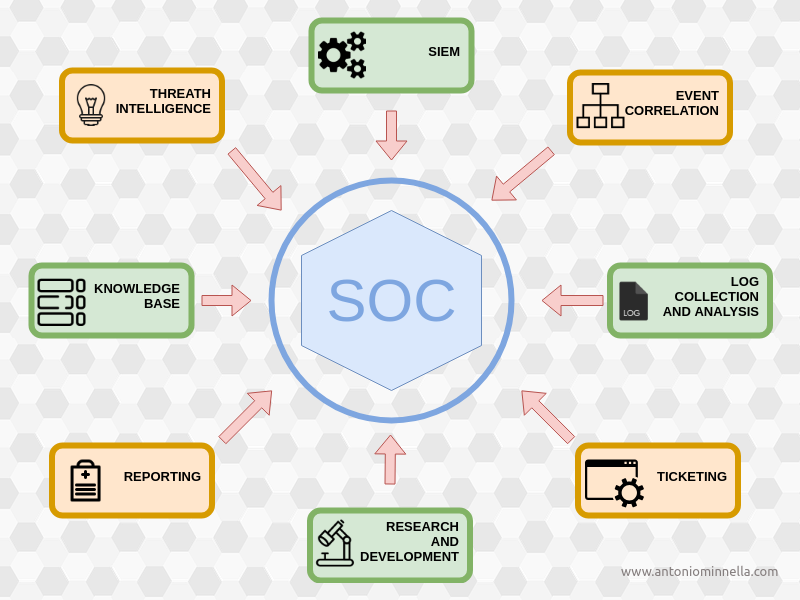 SOC Diagram